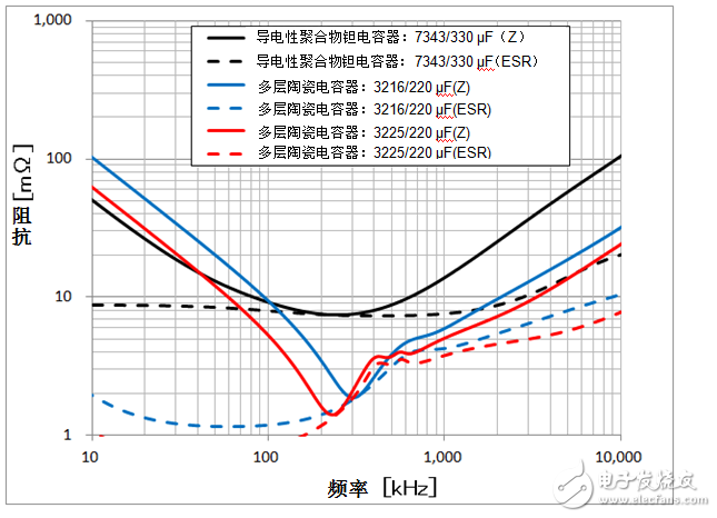 图5.阻抗/ESR-频率特性比较