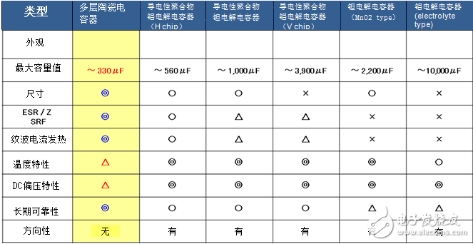 图2.多层陶瓷电容器的优势/劣势(出处:村田制作所)